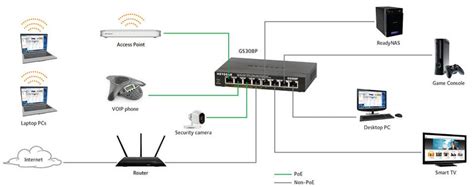 Review: Netgear ProSAFE GS308P 8-Port Gigabit PoE Switch - VueVille