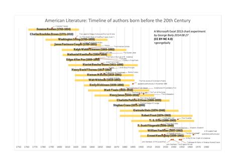 American Literature Timeline