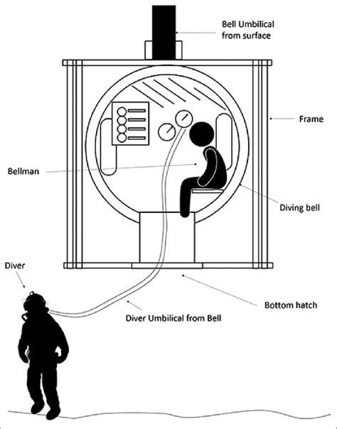 Indicative diving bell | Download Scientific Diagram