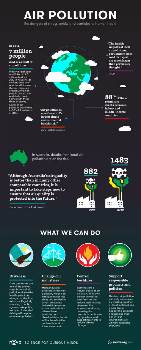 Infographic: The threat of air pollution on our health