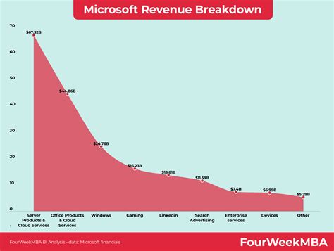 Microsoft Revenue Breakdown - FourWeekMBA