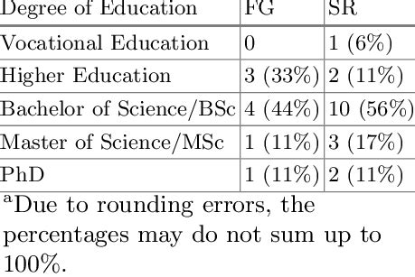 Highest degree of education of all study participants. a | Download Scientific Diagram