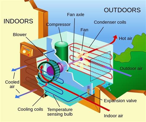 AC Working Principle: How Does An Air Conditioner (AC) Work?