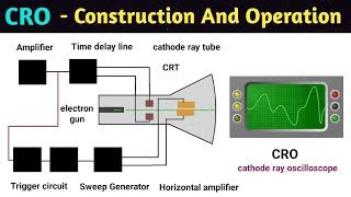 cro | cro working principle and construction | cathode ... | Doovi