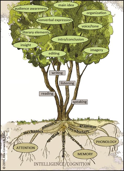 The Language Tree — Rooted in Language