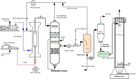 Engineers Guide: Flow Diagram of Urea Production Process from Ammonia ...