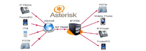 Llega la nueva version de Asterisk 17, el framework VoIP de código abierto – Linux-OS.net