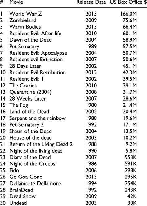 Top 30 Zombie genre movies according to IMDB. | Download Scientific Diagram