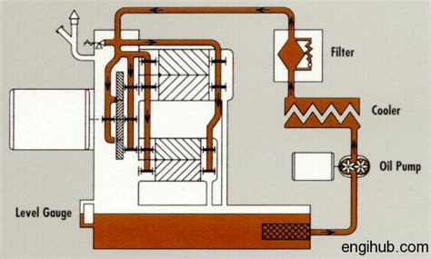 Lubrication: How to Carry out Lubrication in Reciprocating Air Compressor