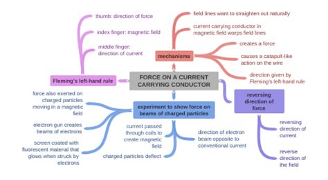 FORCE ON A CURRENT CARRYING CONDUCTOR (experiment to show force on beams…