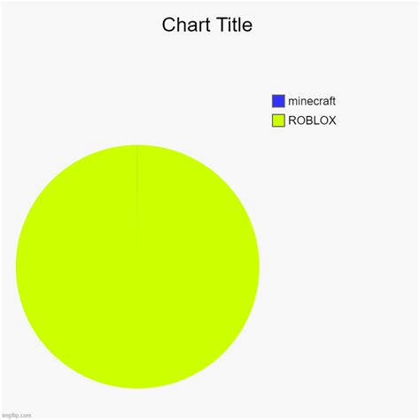 Image tagged in charts,pie charts - Imgflip