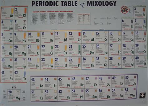 Periodic table of mixology | My parents have this 'periodic … | Flickr