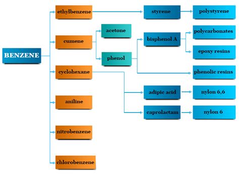 Benzene - Uses, Production, Formula, Structure