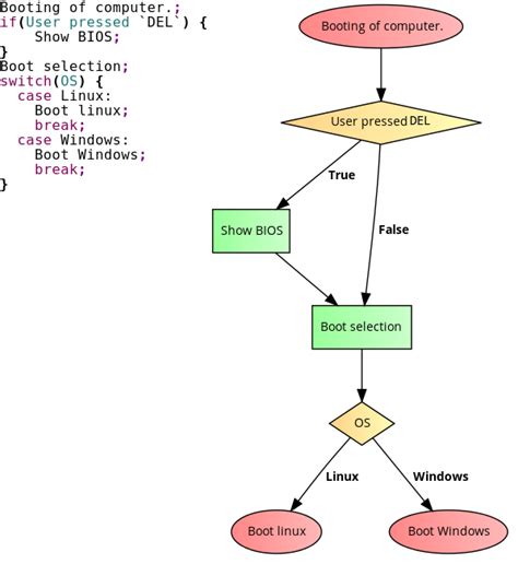 Automatic flowchart tool - Stack Overflow