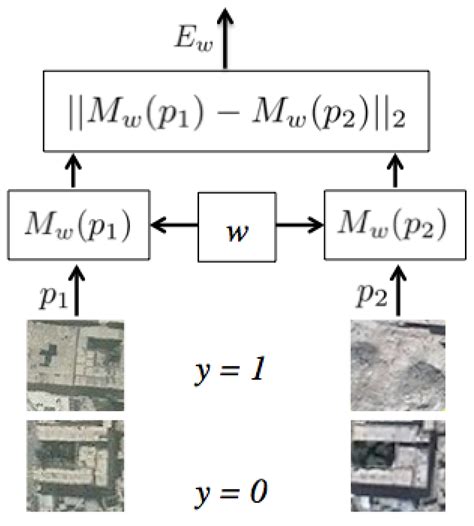 Siamese Neural Network model. | Download Scientific Diagram