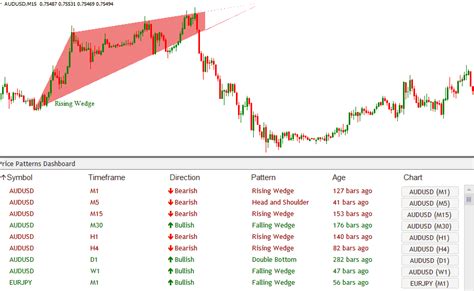 Download Chart Pattern Dashboard Indicator Give Powerful Price Breakout ...