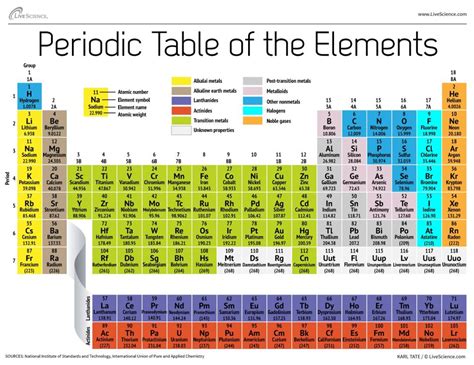 1st 30 Elements Of Periodic Table | Brokeasshome.com