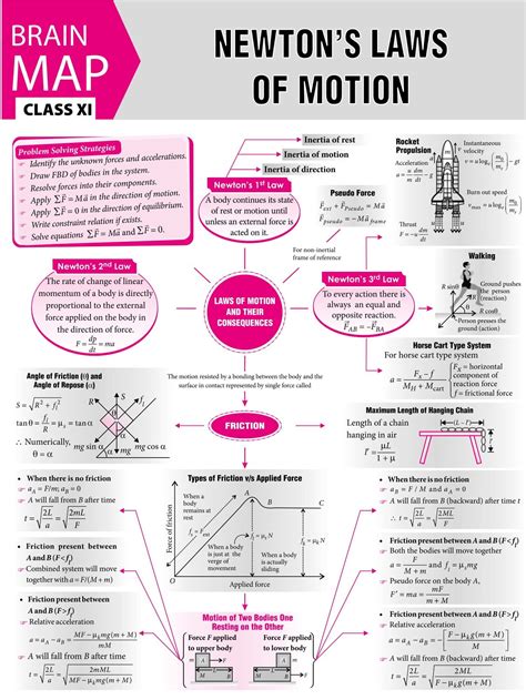 Newton's Laws of Motion - 2017 Vol 10 MTG Physics for You | Physics ...