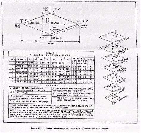 KB1SG's Amateur Radio Rhombic Pages - Rhombic Antenna Design