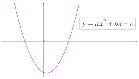 Quadratic Functions - Parabola | Radford Mathematics