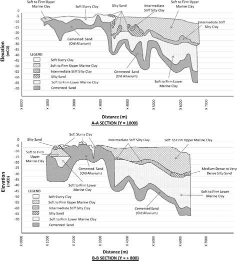 Typical geological profile of study area. | Download Scientific Diagram