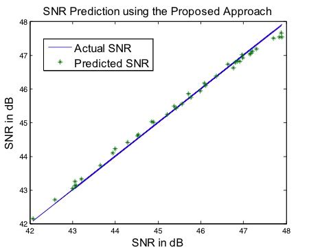 SNR estimation results. | Download Scientific Diagram