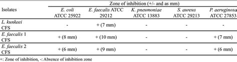 Determination of the antimicrobial activity of tested isolates on... | Download Scientific Diagram