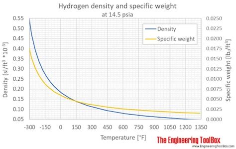 Hydrogen - Density and Specific Weight vs. Temperature and Pressure