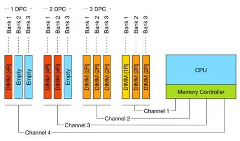 Memory Deep Dive: Memory Subsystem Organisation - frankdenneman.nl