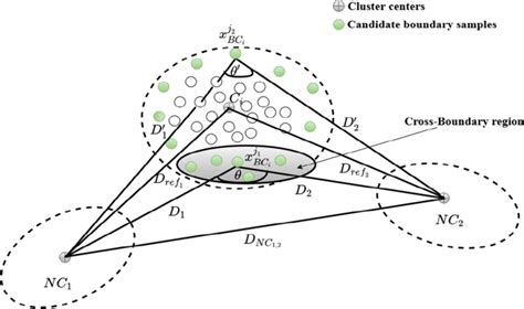 An illustrative example with two types of candidate bi-boundary samples... | Download Scientific ...