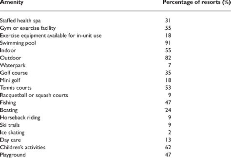 Timeshare and vacation ownership resort recreation or fi tness-related... | Download Table