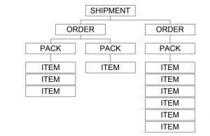 Orchard Supply 856 EDI Transaction (Part 2)EDI Blog | EDI Blog