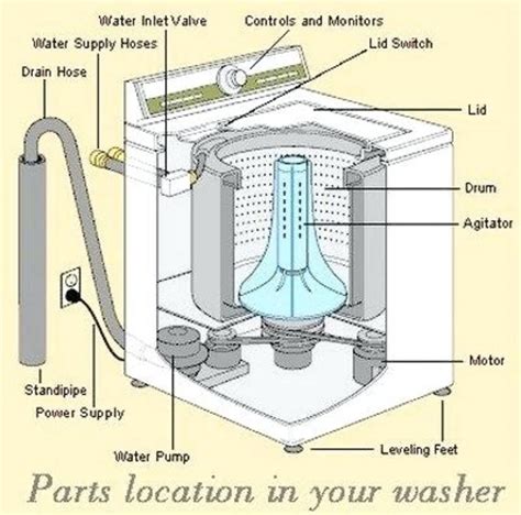 11+ Admiral Washing Machine Parts Diagram Gif – Best Diagram Images