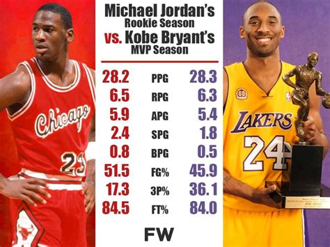 Rookie Michael Jordan vs. MVP Kobe Bryant: Did The GOAT Have A Better ...