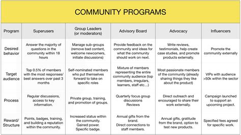 Creating Successful Programs Within a Community(With Diagram)