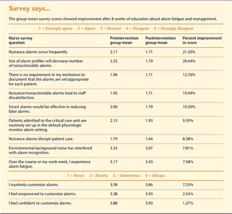 Nurse perception of alarm fatigue impacts compliance with alarm management