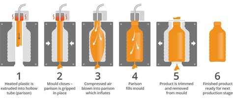 OEM part manufacturing process: plastic blowing molding