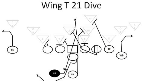 Wing-T Offense - Plays, Strategies and Coaching Tips