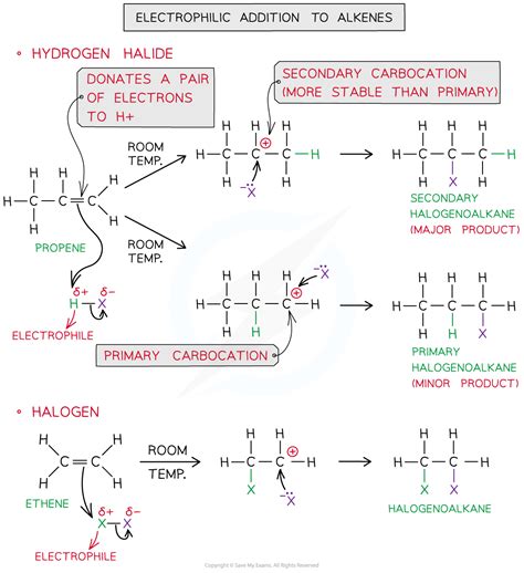 AQA A Level Chemistry复习笔记3.7.5 Electrophilic Addition-翰林国际教育