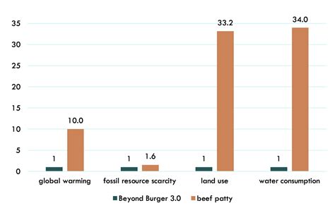 beyond-meat-lca-burger-vs-beef-environmental-impact-3 - Green Queen