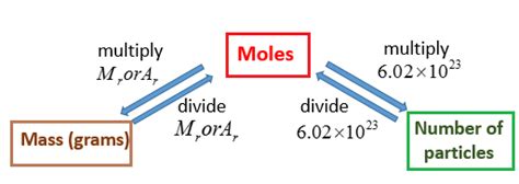 Converting Moles And Molar Mass Worksheet
