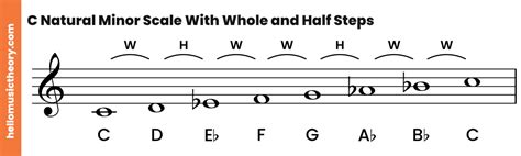 C Minor Scale: Natural, Harmonic And Melodic