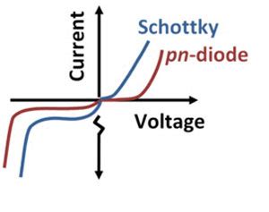 V-I characteristics of schottky barrier diode - Semiconductor for You