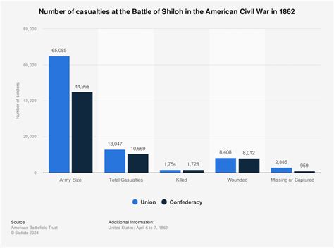 Battle Of Shiloh Civil War Significance