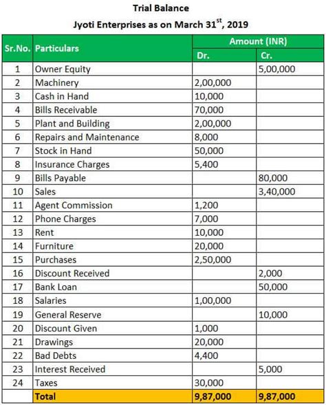 Trial Balance Examples | Real Life Example of Trial Balance in Accounting