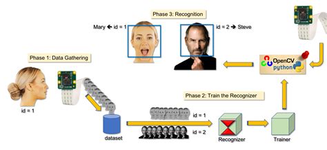 Er Diagram For Face Recognition System Project | ERModelExample.com