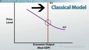 Supply and Demand Curves in the Classical Model and Keynesian Model - Video & Lesson Transcript ...