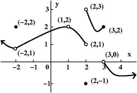 Estimating One-Sided Limits from Graphs or Tables - Expii