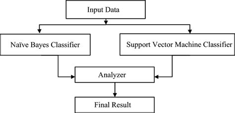 Architecture for hybrid machine learning approach | Download Scientific Diagram