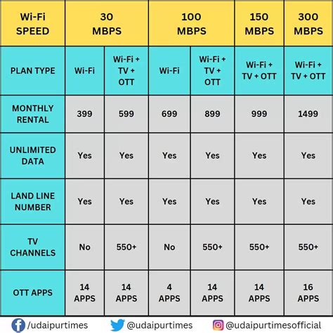 Jio has launched its Jio Fiber Entertainment Services in Udaipur on 12 ...